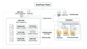 Diagram of essential WordPress theme files and structure