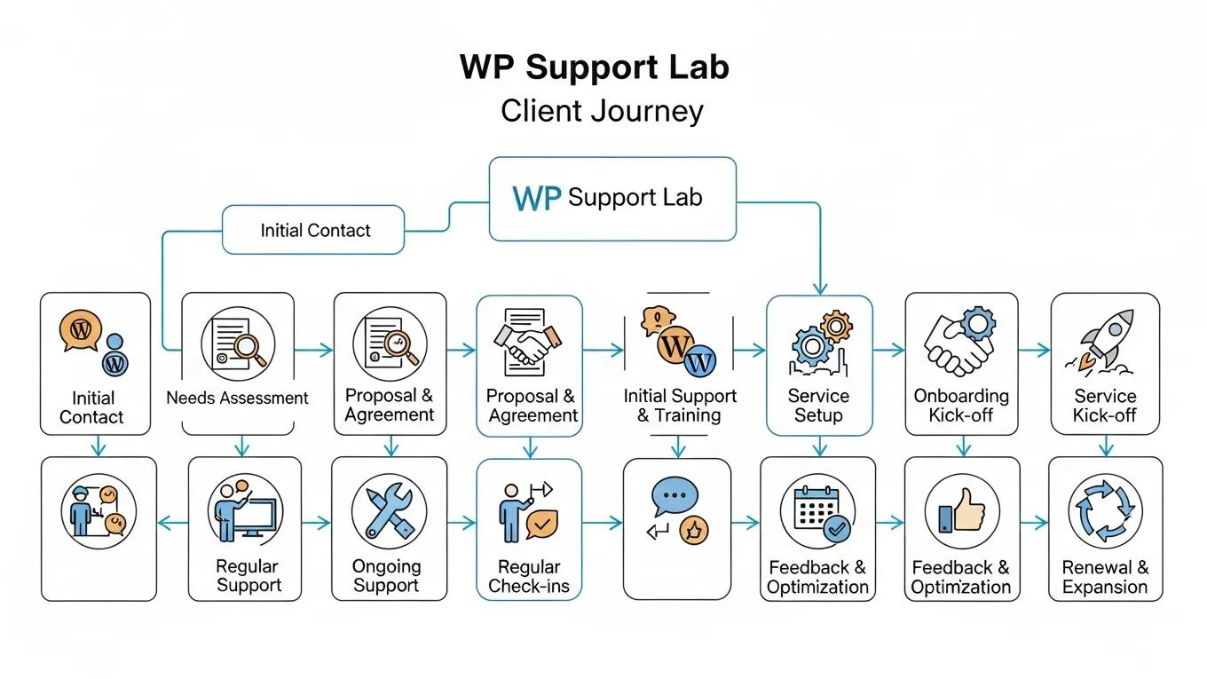 Attract WordPress Customers: 8 Proven Strategies to Grow 2 WP Support Lab client onboarding and retention workflow diagram